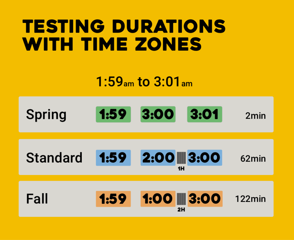 testing durations with timezones inforgraphic